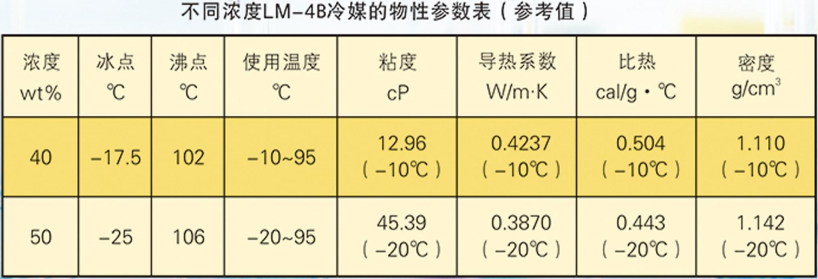 不同濃度LM-4B冷媒的物性參數(shù)表（參考值）